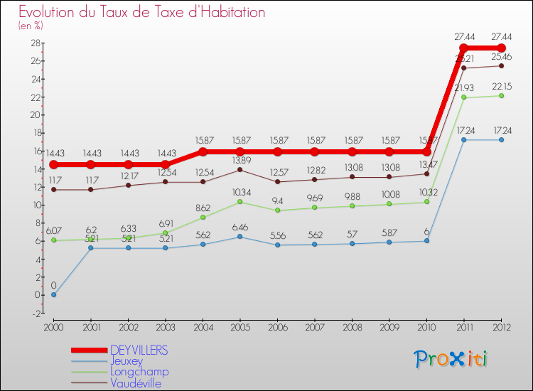 Evolution du taux de la taxe d'habitation pour DEYVILLERS et les communes proches Comparaison des taux de la taxe d'habitation pour DEYVILLERS et les communes voisines
