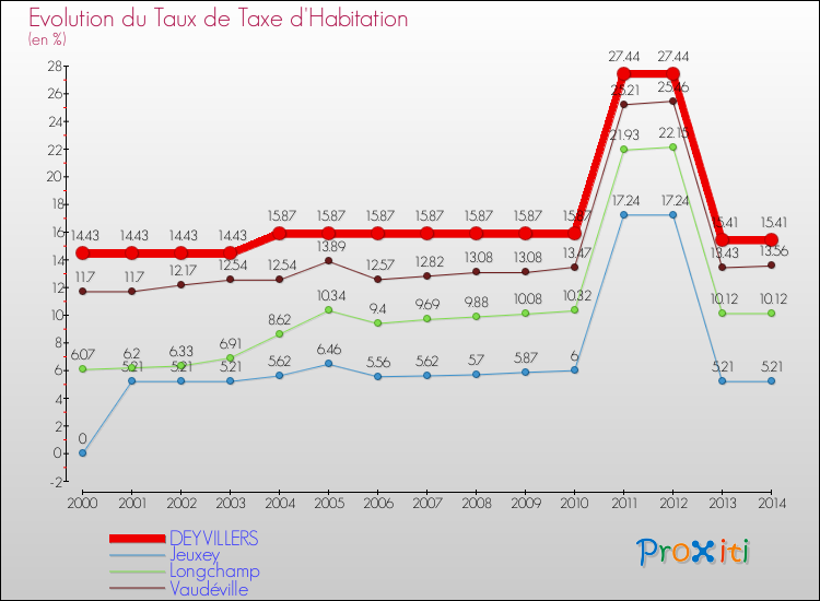 Evolution du taux de la taxe d'habitation pour DEYVILLERS et les communes proches de 2000 à 2014 Comparaison des taux de la taxe d'habitation pour DEYVILLERS et les communes voisines de 2000 à 2014
