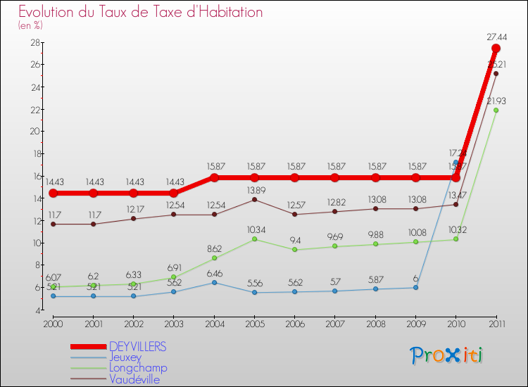 Evolution du taux de la taxe d'habitation pour DEYVILLERS et les communes proches Comparaison des taux de la taxe d'habitation pour DEYVILLERS et les communes voisines