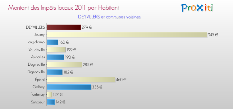 Montant des impôts locaux par Habitant pour DEYVILLERS et les communes proches Comparaison des impôts locaux par habitant pour DEYVILLERS et les communes voisines