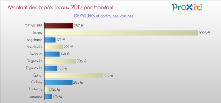 Montant des impôts locaux par Habitant pour DEYVILLERS et les communes proches Comparaison des impôts locaux par habitant pour DEYVILLERS et les communes voisines