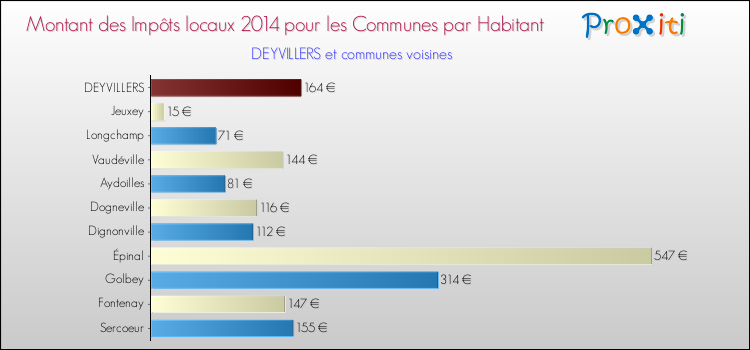 Comparaison des impôts locaux par habitant pour DEYVILLERS et les communes voisines en 2014