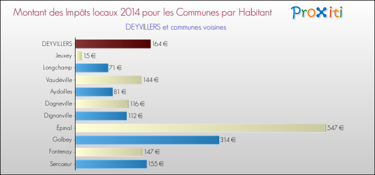 Montant des impôts locaux par Habitant pour DEYVILLERS et les communes proches en 2014 Comparaison des impôts locaux par habitant pour DEYVILLERS et les communes voisines en 2014