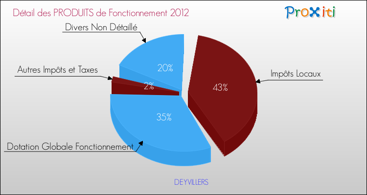 Budget de Fonctionnement 2012 pour la commune de DEYVILLERS