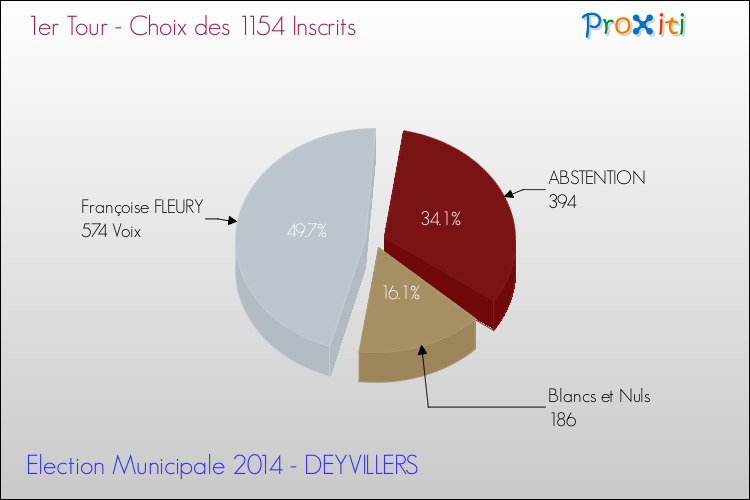 Elections Municipales 2014 - Résultats par rapport aux inscrits au 1er Tour pour la commune de DEYVILLERS