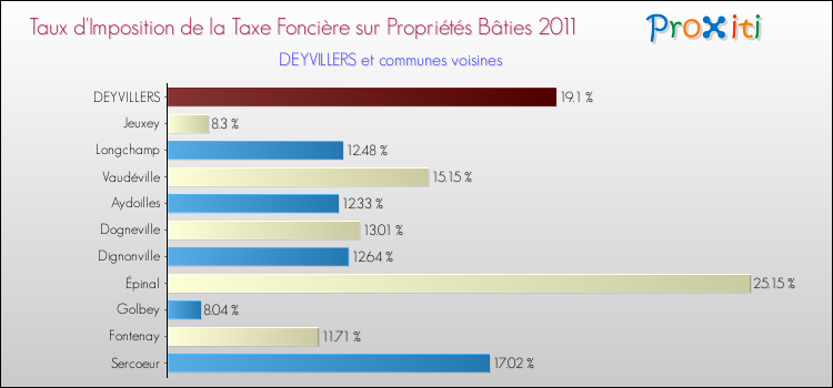 Taux d'imposition de la taxe foncière sur le bati 2011 pour DEYVILLERS et les communes proches Comparaison des taux d'imposition de la taxe foncière sur le bati 2011 pour DEYVILLERS et les communes voisines
