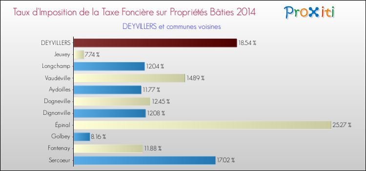 Taux d'imposition de la taxe foncière sur le bati 2014 pour DEYVILLERS et les communes proches Comparaison des taux d'imposition de la taxe foncière sur le bati 2014 pour DEYVILLERS et les communes voisines