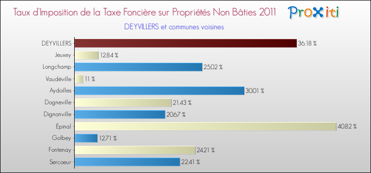 Taux d'imposition de la taxe foncière sur les immeubles et terrains non batis 2011 pour DEYVILLERS et les communes proches Comparaison des taux d'imposition de la taxe foncière sur les immeubles et terrains non batis 2011 pour DEYVILLERS et les communes voisines