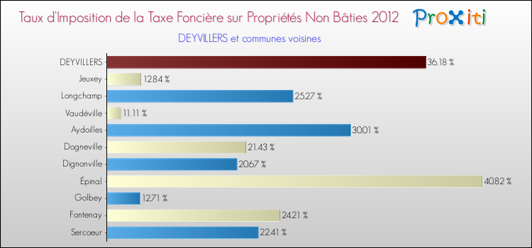 Taux d'imposition de la taxe foncière sur les immeubles et terrains non batis 2012 pour DEYVILLERS et les communes proches Comparaison des taux d'imposition de la taxe foncière sur les immeubles et terrains non batis 2012 pour DEYVILLERS et les communes voisines