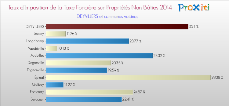 Taux d'imposition de la taxe foncière sur les immeubles et terrains non batis 2014 pour DEYVILLERS et les communes proches Comparaison des taux d'imposition de la taxe foncière sur les immeubles et terrains non batis 2014 pour DEYVILLERS et les communes voisines