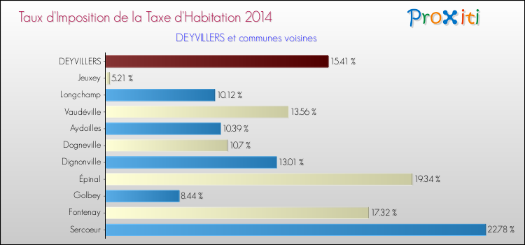 Taux d'imposition de la taxe d'habitation 2014 pour DEYVILLERS et les communes proches Comparaison des taux d'imposition de la taxe d'habitation 2014 pour DEYVILLERS et les communes voisines