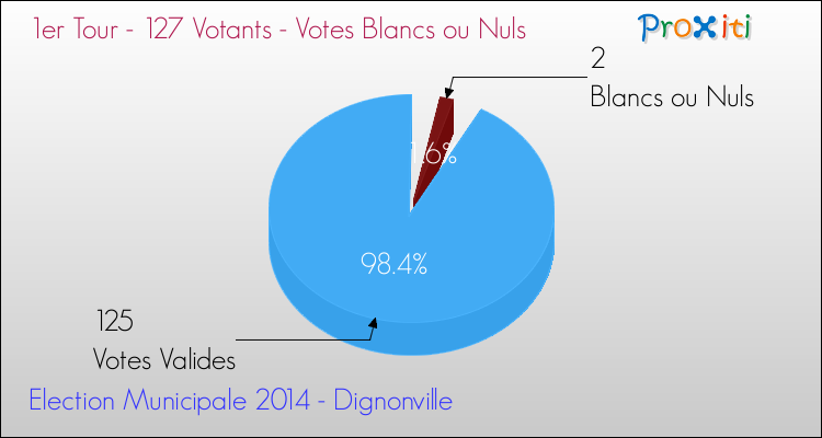 Elections Municipales 2014 - Votes blancs ou nuls au 1er Tour pour la commune de Dignonville