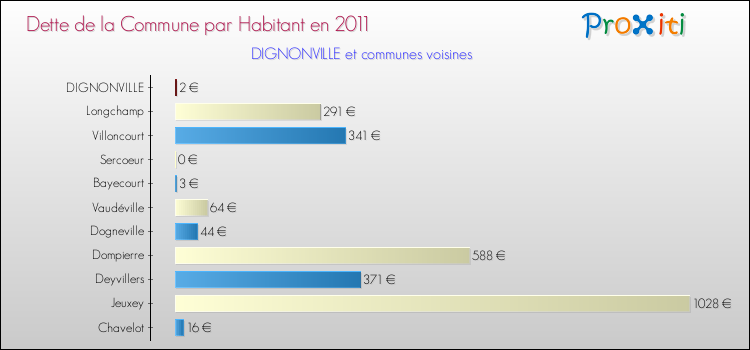 Dette par habitant de la commune en 2011 pour DIGNONVILLE et les communes proches Comparaison de la dette par habitant de la commune en 2011 pour DIGNONVILLE et les communes voisines