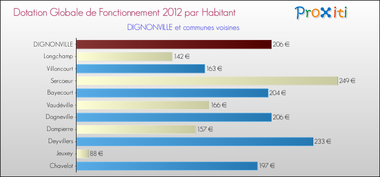 Montant des dotations globales de fonctionnement DGF par Habitant pour DIGNONVILLE et les communes proches Comparaison des des dotations globales de fonctionnement DGF par habitant pour DIGNONVILLE et les communes voisines