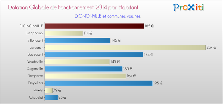 Comparaison des des dotations globales de fonctionnement DGF par habitant pour DIGNONVILLE et les communes voisines en 2014.