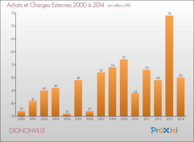 Evolution des Achats et Charges externes pour DIGNONVILLE de 2000 à 2014