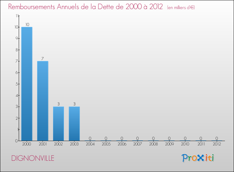 Evolution de l'annuité de la dette pour la commune de DIGNONVILLE de 2000 à 2012 Annuités de la dette pour DIGNONVILLE de 2000 à 2012