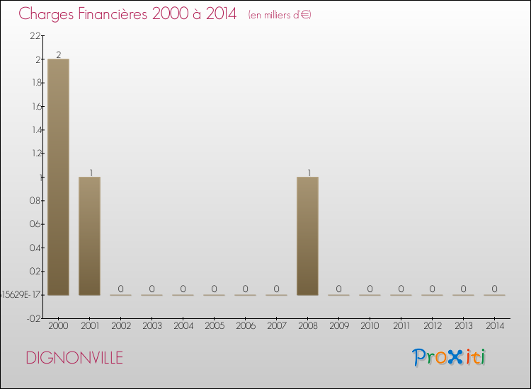 Evolution des Charges Financières pour DIGNONVILLE de 2000 à 2014