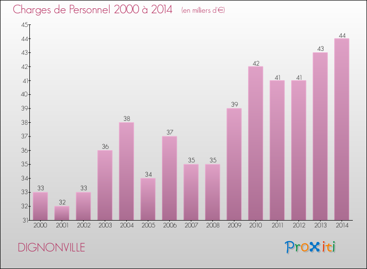 Evolution des dépenses de personnel pour DIGNONVILLE de 2000 à 2014
