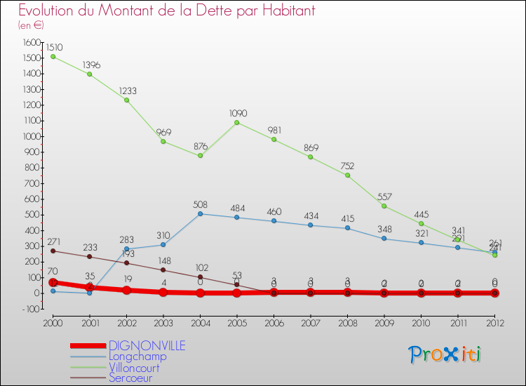Evolution de la dette par habitant pour la commune de DIGNONVILLE et les communes proches de 2000 à 2012 Comparaison de la dette par habitant pour DIGNONVILLE et les communes voisines de 2000 à 2012