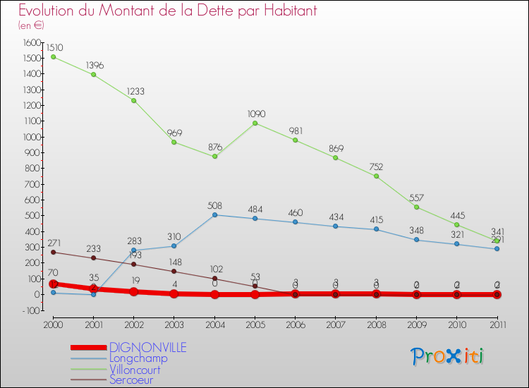 Evolution de la dette par habitant pour la commune de DIGNONVILLE et les communes proches Comparaison de la dette par habitant pour DIGNONVILLE et les communes voisines