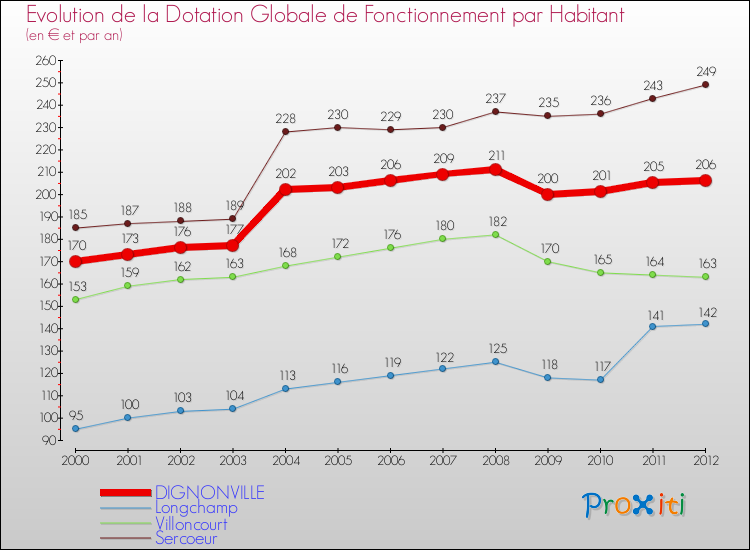 Evolution et montant de la dotation globale de fonctionnement par Habitant pour DIGNONVILLE et les communes proches Comparaison des dotations globales de fonctionnement par habitant pour DIGNONVILLE et les communes voisines