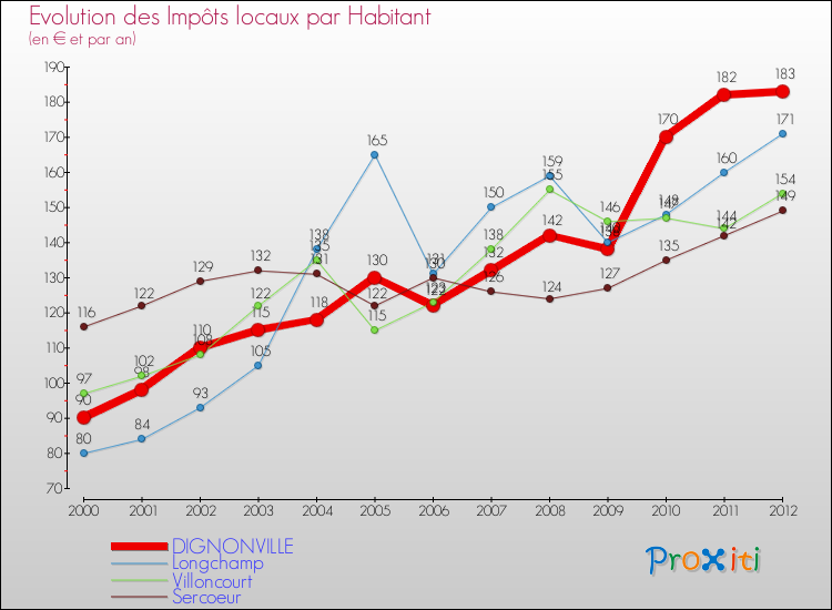 Evolution et montant des impôts locaux par Habitant pour DIGNONVILLE et les communes proches Comparaison des impôts locaux par habitant pour DIGNONVILLE et les communes voisines