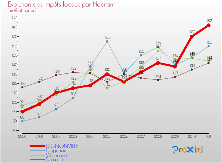 Evolution et montant des impôts locaux par Habitant pour DIGNONVILLE et les communes proches Comparaison des impôts locaux par habitant pour DIGNONVILLE et les communes voisines
