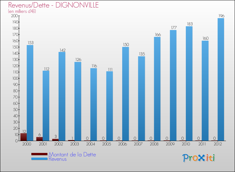 Evolution comparée de la dette et des revenus pour la commune de DIGNONVILLE de 2000 à 2012 Comparaison de la dette et des revenus pour DIGNONVILLE de 2000 à 2012