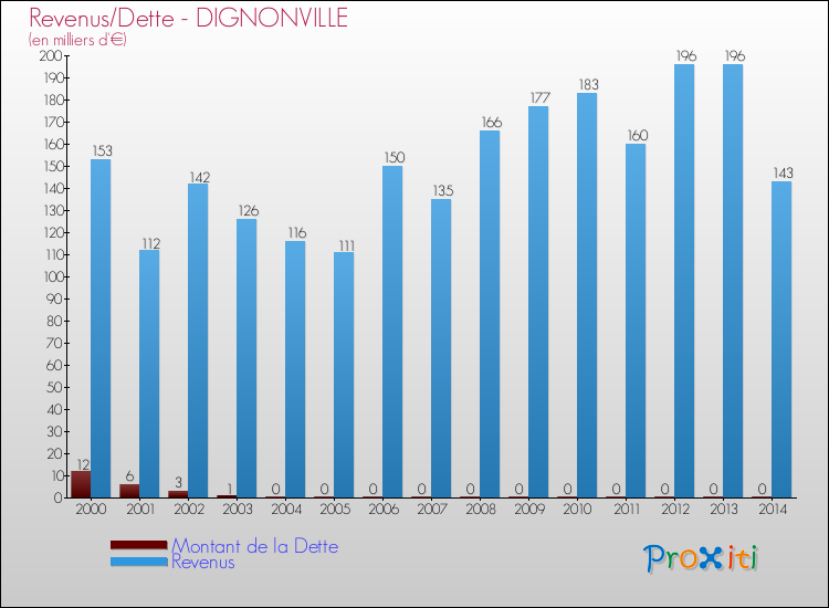 Comparaison de la dette et des revenus pour DIGNONVILLE de 2000 à 2014