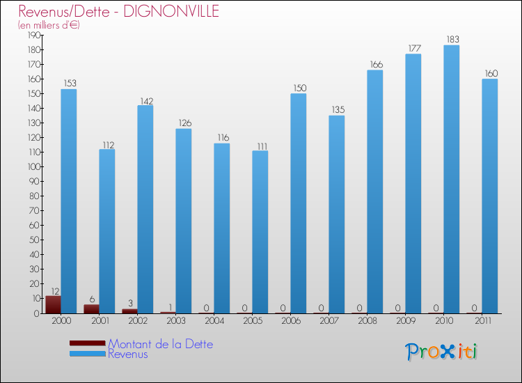 Evolution comparée de la dette et des revenus pour la commune de DIGNONVILLE de 2000 à 2011 Comparaison de la dette et des revenus pour DIGNONVILLE de 2000 à 2011