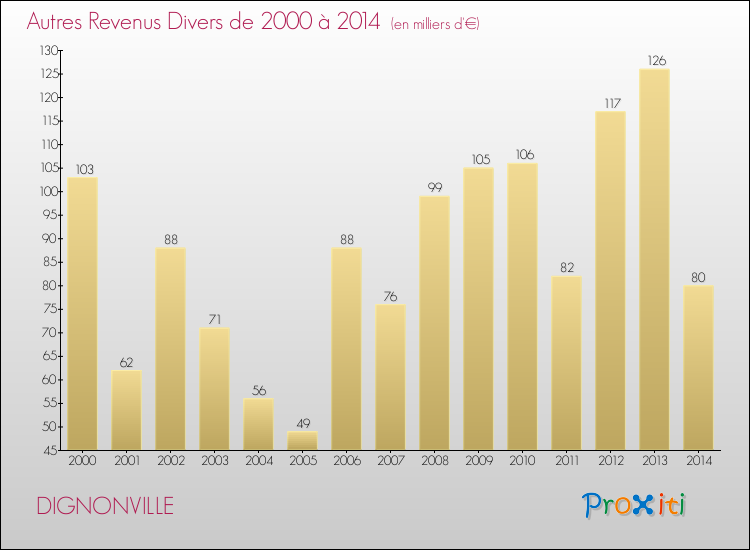 Evolution du montant des autres Revenus Divers pour DIGNONVILLE de 2000 à 2014