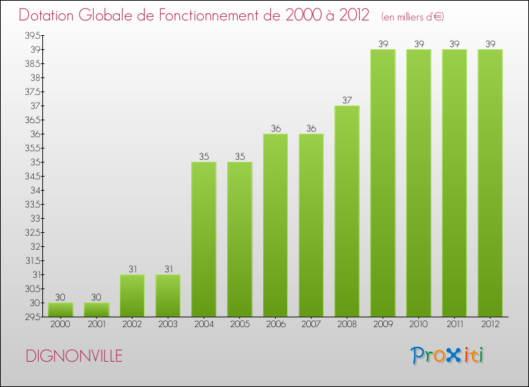 Evolution du montant de la Dotation Globale de Fonctionnement pour la commune de DIGNONVILLE de 2000 à 2012 Evolution du montant de la Dotation Globale de Fonctionnement pour DIGNONVILLE de 2000 à 2012