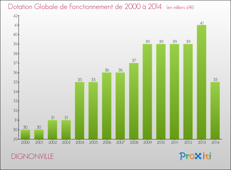 Evolution du montant de la Dotation Globale de Fonctionnement pour DIGNONVILLE de 2000 à 2014