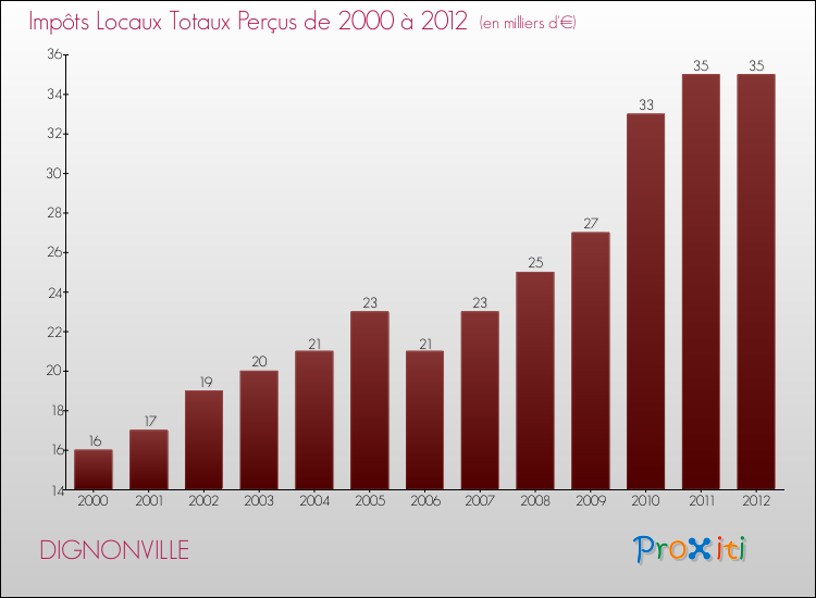 Evolution des Impôts Locaux pour la commune de DIGNONVILLE de 2000 à 2012 Evolution des Impôts Locaux pour DIGNONVILLE de 2000 à 2012