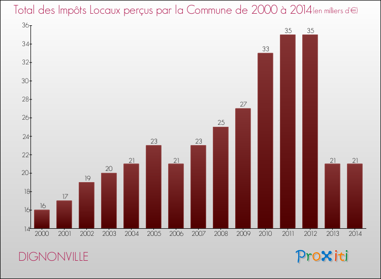Evolution des Impôts Locaux pour DIGNONVILLE de 2000 à 2014