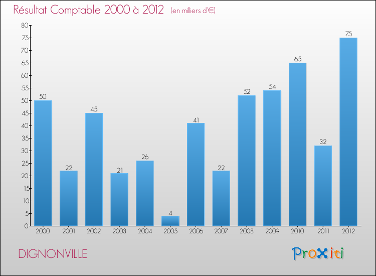 Evolution du résultat comptable pour la commune de DIGNONVILLE de 2000 à 2012 Evolution du résultat comptable pour DIGNONVILLE de 2000 à 2012