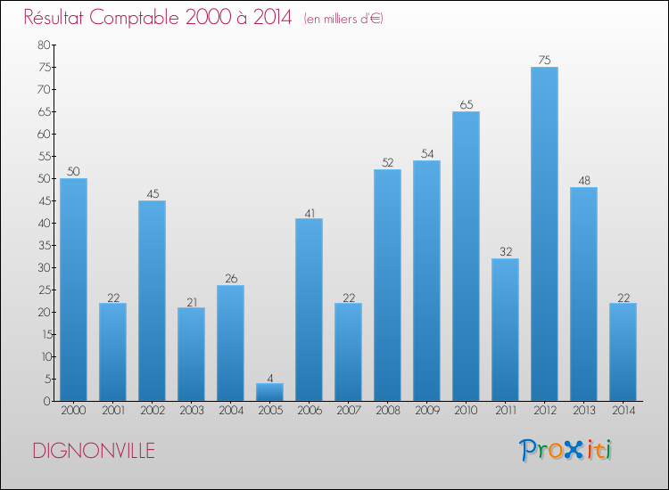 Evolution du résultat comptable pour DIGNONVILLE de 2000 à 2014