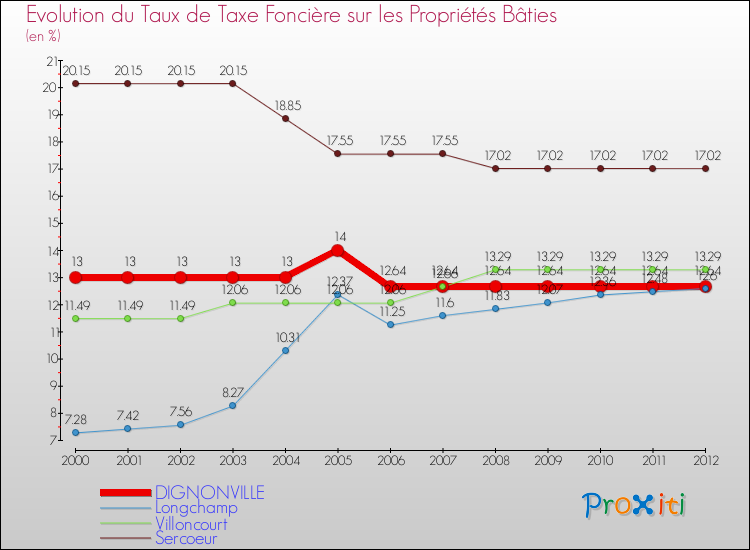 Evolution du taux de la taxe foncière sur le bati pour DIGNONVILLE et les communes proches de 2000 à 2012 Comparaison des taux de taxe foncière sur le bati pour DIGNONVILLE et les communes voisines de 2000 à 2012