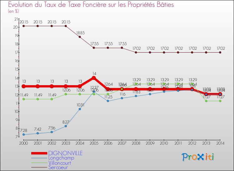 Evolution du taux de la taxe foncière sur le bati pour DIGNONVILLE et les communes proches de 2000 à 2014 Comparaison des taux de taxe foncière sur le bati pour DIGNONVILLE et les communes voisines de 2000 à 2014