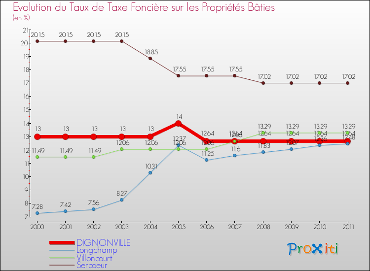 Evolution du taux de la taxe foncière sur le bati pour DIGNONVILLE et les communes proches Comparaison des taux de taxe foncière sur le bati pour DIGNONVILLE et les communes voisines