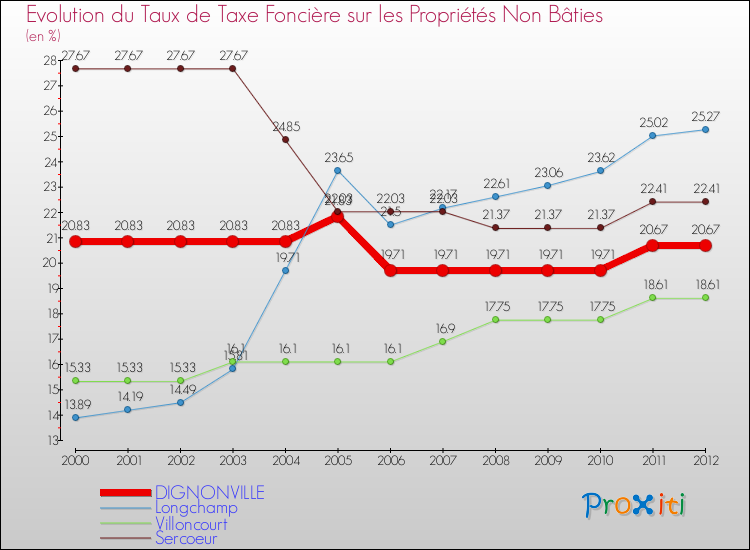 Evolution du taux de la taxe foncière sur les immeubles et terrains non batis pour DIGNONVILLE et les communes proches de 2000 à 2012 Comparaison des taux de la taxe foncière sur les immeubles et terrains non batis pour DIGNONVILLE et les communes voisines de 2000 à 2012