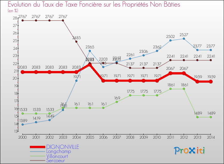 Evolution du taux de la taxe foncière sur les immeubles et terrains non batis pour DIGNONVILLE et les communes proches de 2000 à 2014 Comparaison des taux de la taxe foncière sur les immeubles et terrains non batis pour DIGNONVILLE et les communes voisines de 2000 à 2014