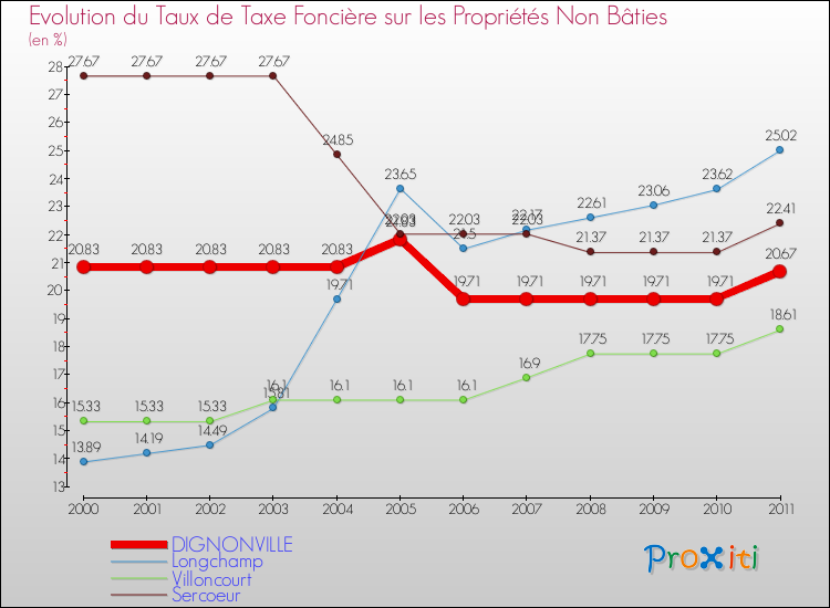 Evolution du taux de la taxe foncière sur les immeubles et terrains non batis pour DIGNONVILLE et les communes proches Comparaison des taux de la taxe foncière sur les immeubles et terrains non batis pour DIGNONVILLE et les communes voisines