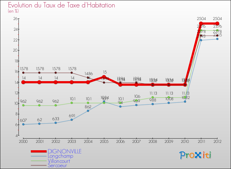 Evolution du taux de la taxe d'habitation pour DIGNONVILLE et les communes proches Comparaison des taux de la taxe d'habitation pour DIGNONVILLE et les communes voisines