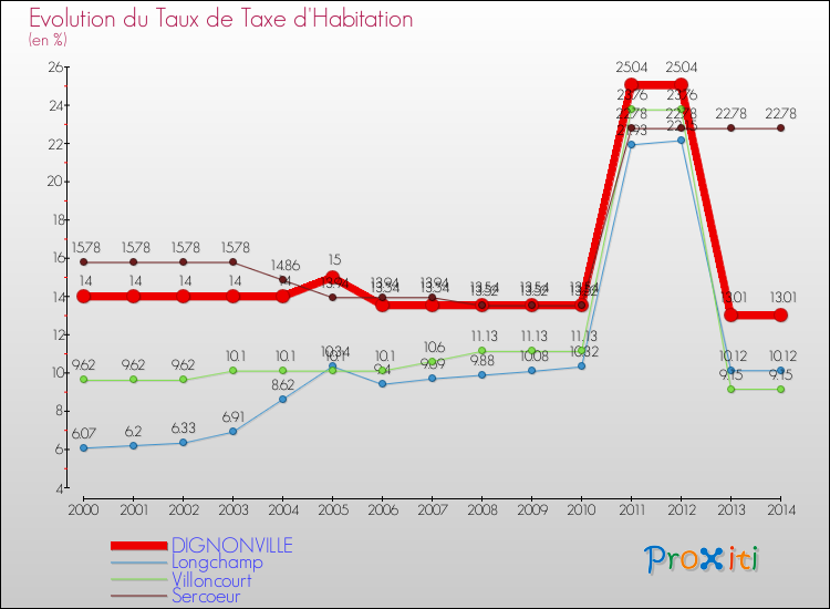 Evolution du taux de la taxe d'habitation pour DIGNONVILLE et les communes proches de 2000 à 2014 Comparaison des taux de la taxe d'habitation pour DIGNONVILLE et les communes voisines de 2000 à 2014