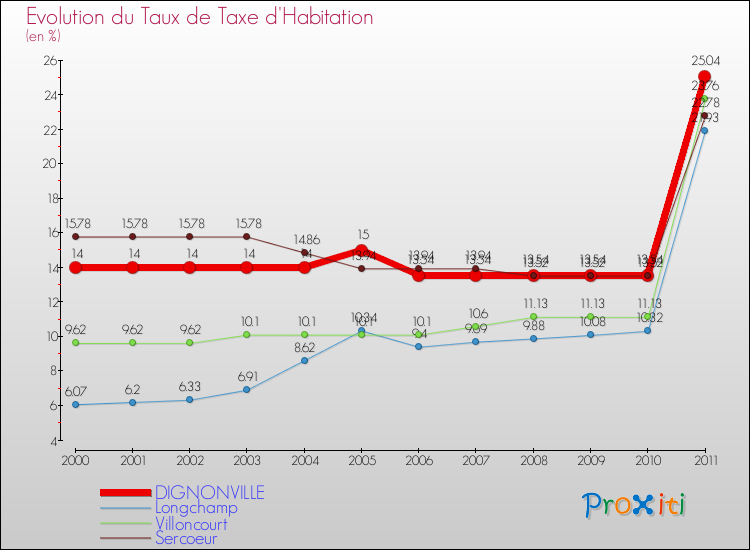 Evolution du taux de la taxe d'habitation pour DIGNONVILLE et les communes proches Comparaison des taux de la taxe d'habitation pour DIGNONVILLE et les communes voisines