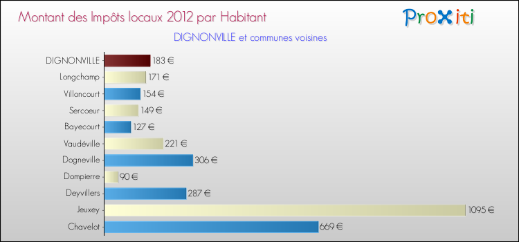 Montant des impôts locaux par Habitant pour DIGNONVILLE et les communes proches Comparaison des impôts locaux par habitant pour DIGNONVILLE et les communes voisines