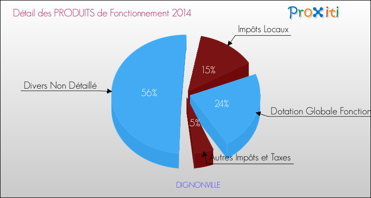 Budget de Fonctionnement 2014 pour la commune de DIGNONVILLE