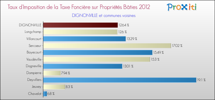 Taux d'imposition de la taxe foncière sur le bati 2012 pour DIGNONVILLE et les communes proches Comparaison des taux d'imposition de la taxe foncière sur le bati 2012 pour DIGNONVILLE et les communes voisines